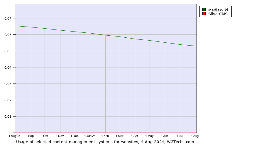 Historical trends in the usage of MediaWiki vs. Silva CMS