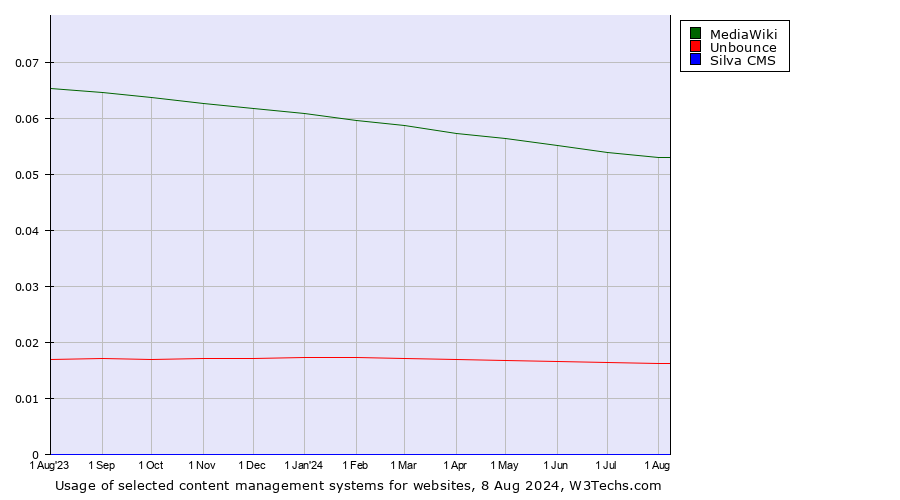 Historical trends in the usage of MediaWiki vs. Unbounce vs. Silva CMS