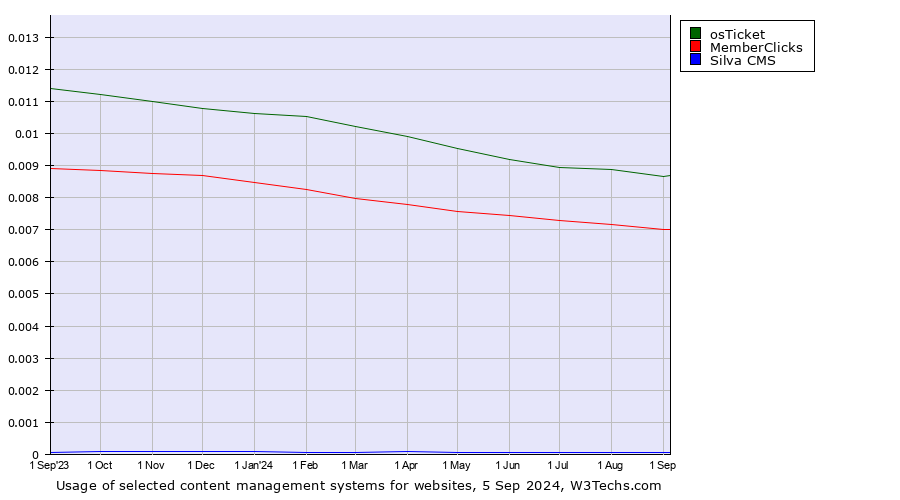 Historical trends in the usage of osTicket vs. MemberClicks vs. Silva CMS