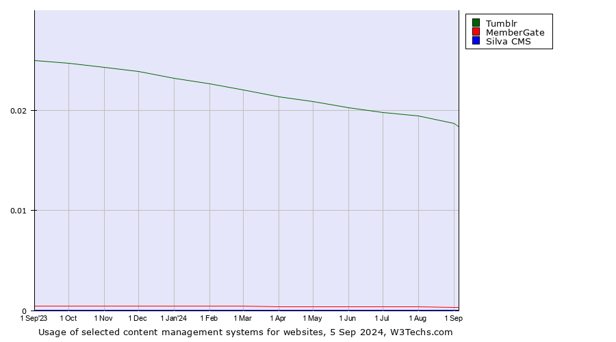 Historical trends in the usage of Tumblr vs. MemberGate vs. Silva CMS