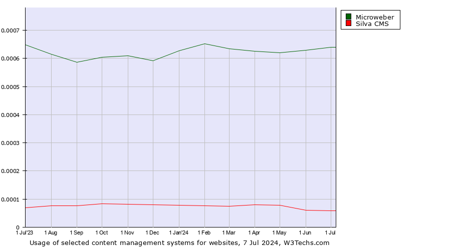 Historical trends in the usage of Microweber vs. Silva CMS