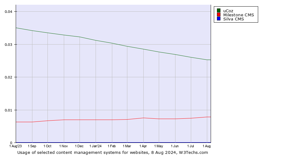 Historical trends in the usage of uCoz vs. Milestone CMS vs. Silva CMS