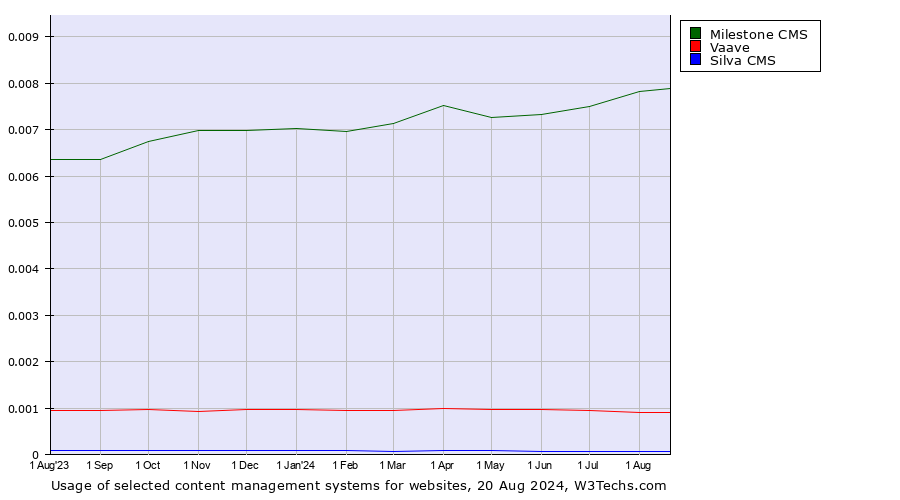 Historical trends in the usage of Milestone CMS vs. Vaave vs. Silva CMS