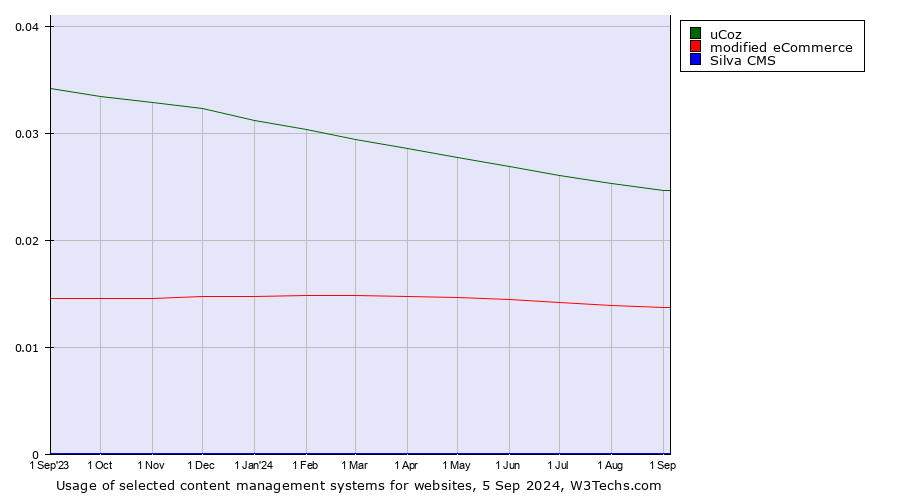 Historical trends in the usage of uCoz vs. modified eCommerce vs. Silva CMS