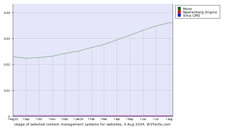 Historical trends in the usage of Mono vs. Newtenberg Engine vs. Silva CMS