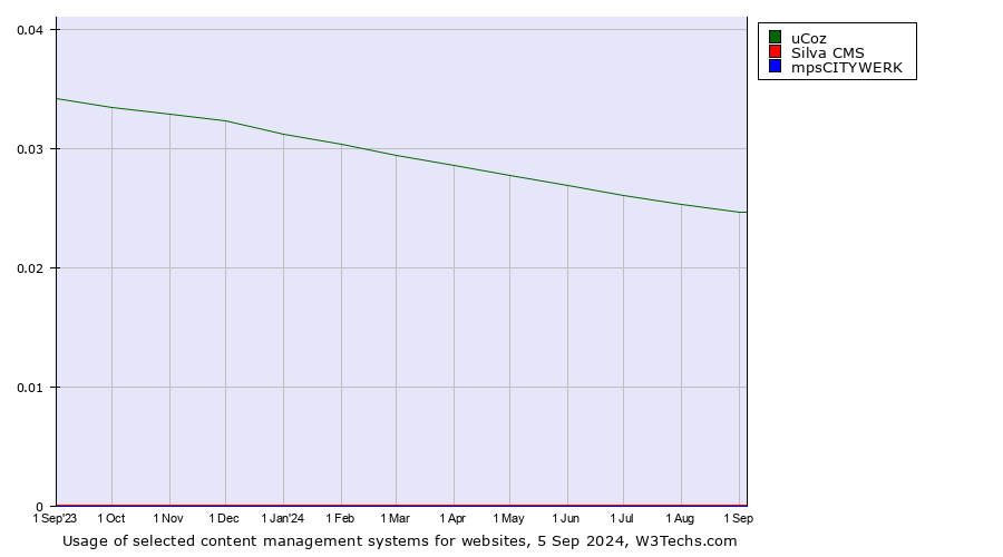 Historical trends in the usage of uCoz vs. Silva CMS vs. mpsCITYWERK