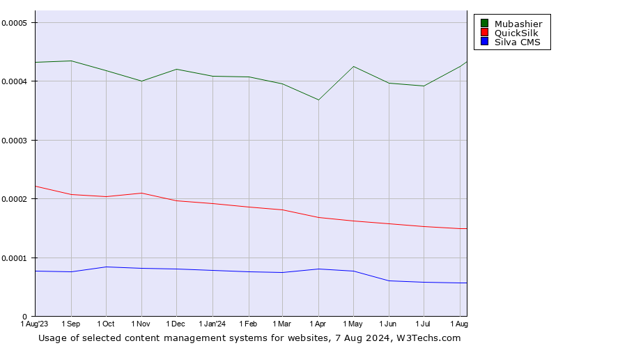 Historical trends in the usage of Mubashier vs. QuickSilk vs. Silva CMS