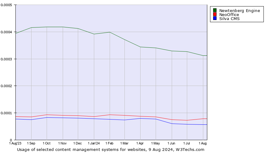 Historical trends in the usage of Newtenberg Engine vs. NeoOffice vs. Silva CMS