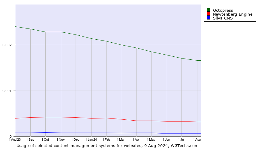 Historical trends in the usage of Octopress vs. Newtenberg Engine vs. Silva CMS