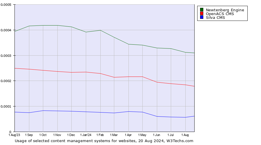 Historical trends in the usage of Newtenberg Engine vs. OpenACS CMS vs. Silva CMS