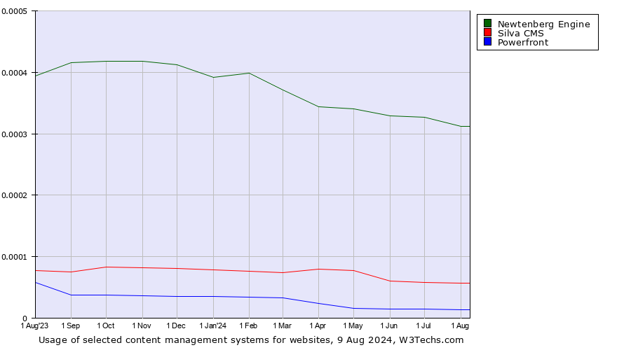 Historical trends in the usage of Newtenberg Engine vs. Silva CMS vs. Powerfront