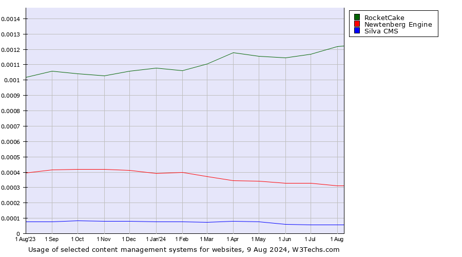 Historical trends in the usage of RocketCake vs. Newtenberg Engine vs. Silva CMS