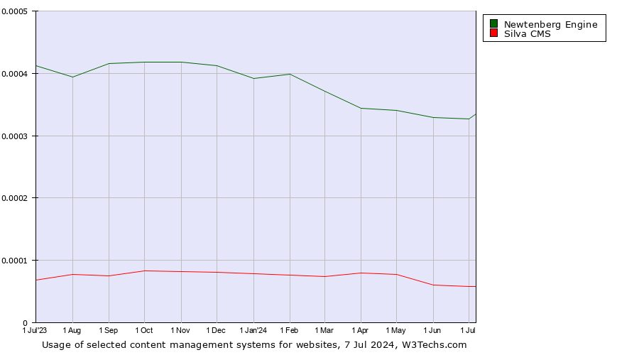 Historical trends in the usage of Newtenberg Engine vs. Silva CMS