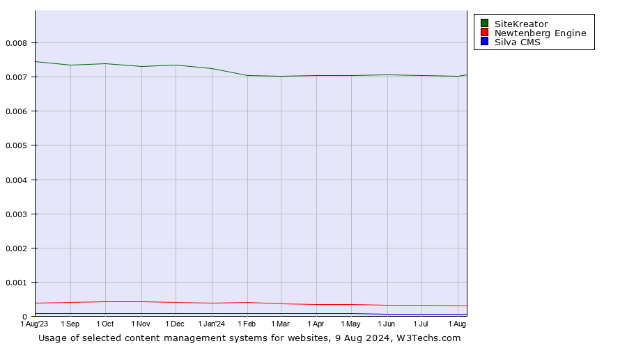 Historical trends in the usage of SiteKreator vs. Newtenberg Engine vs. Silva CMS