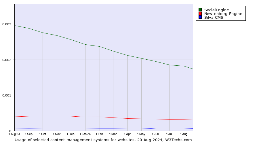 Historical trends in the usage of SocialEngine vs. Newtenberg Engine vs. Silva CMS