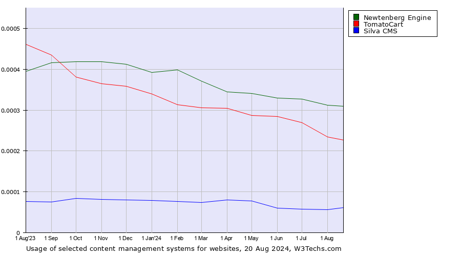 Historical trends in the usage of Newtenberg Engine vs. TomatoCart vs. Silva CMS