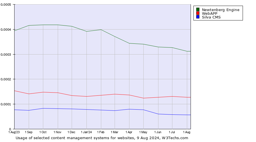 Historical trends in the usage of Newtenberg Engine vs. WebAPP vs. Silva CMS