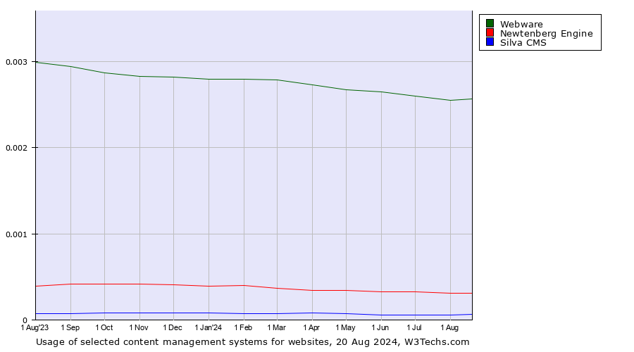 Historical trends in the usage of Webware vs. Newtenberg Engine vs. Silva CMS