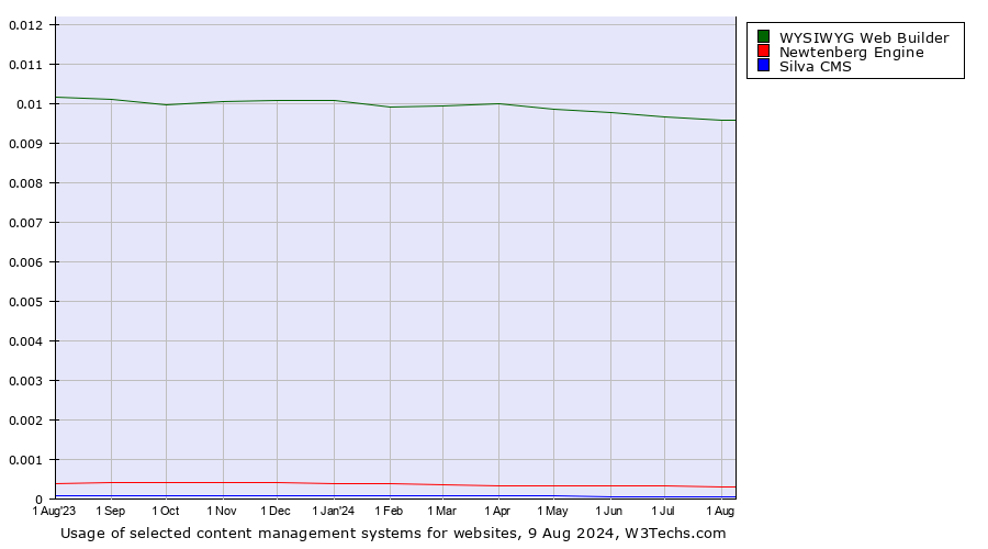 Historical trends in the usage of WYSIWYG Web Builder vs. Newtenberg Engine vs. Silva CMS