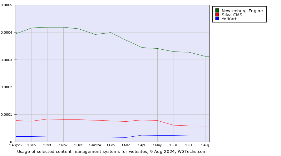 Historical trends in the usage of Newtenberg Engine vs. Silva CMS vs. Yo!Kart