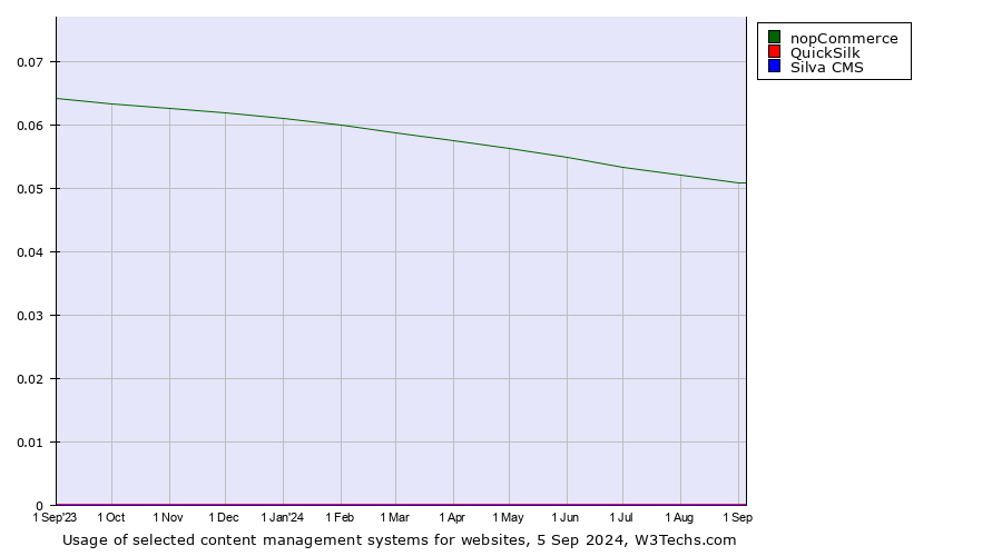 Historical trends in the usage of nopCommerce vs. QuickSilk vs. Silva CMS