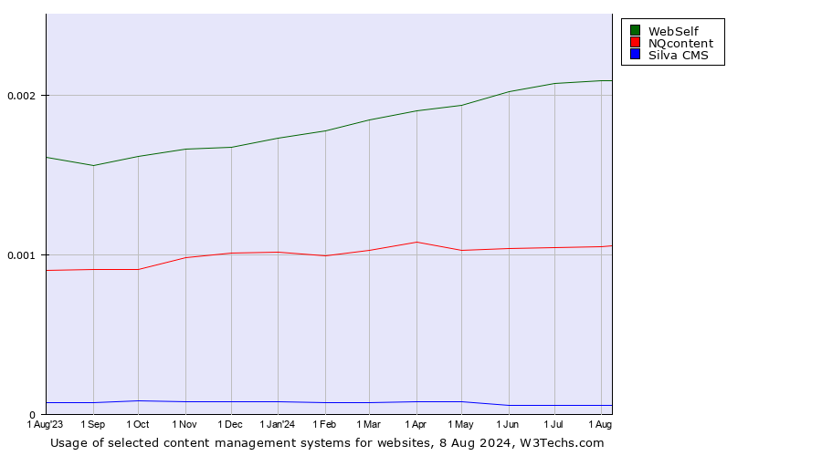 Historical trends in the usage of WebSelf vs. NQcontent vs. Silva CMS