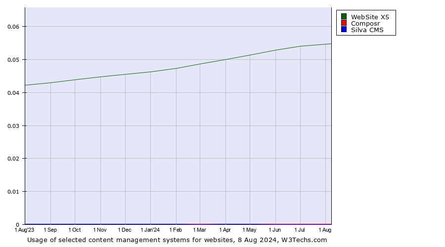 Historical trends in the usage of WebSite X5 vs. Composr vs. Silva CMS