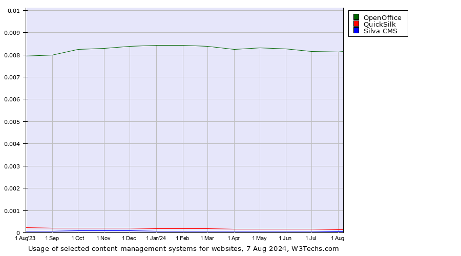 Historical trends in the usage of OpenOffice vs. QuickSilk vs. Silva CMS