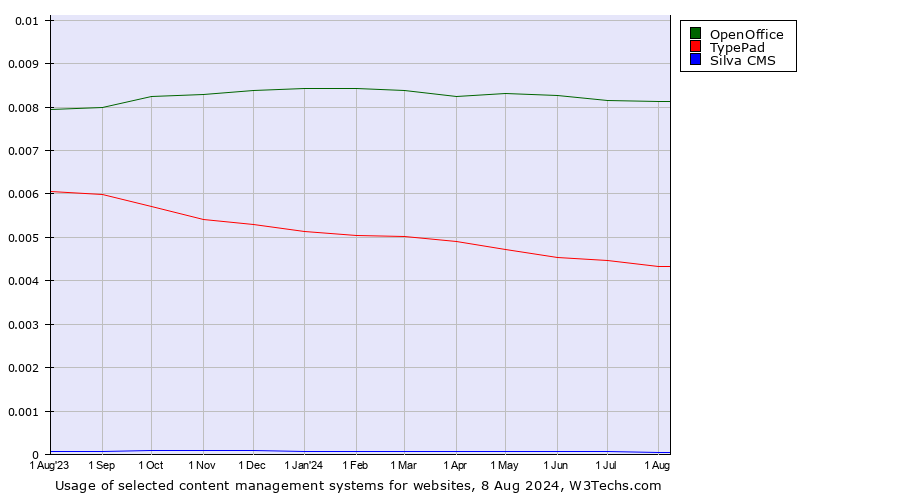 Historical trends in the usage of OpenOffice vs. TypePad vs. Silva CMS