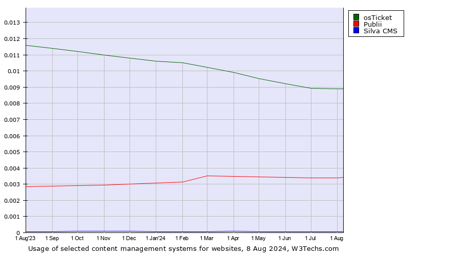 Historical trends in the usage of osTicket vs. Publii vs. Silva CMS