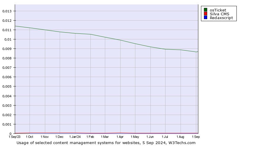 Historical trends in the usage of osTicket vs. Silva CMS vs. Redaxscript