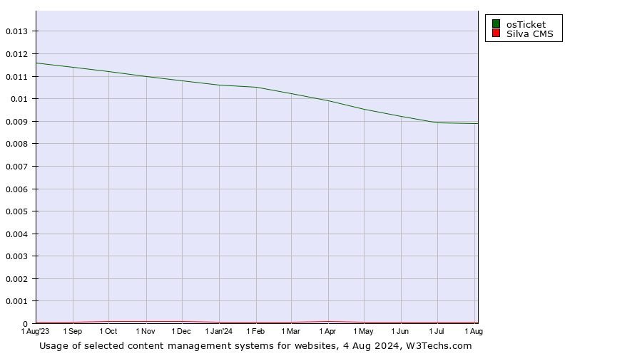 Historical trends in the usage of osTicket vs. Silva CMS