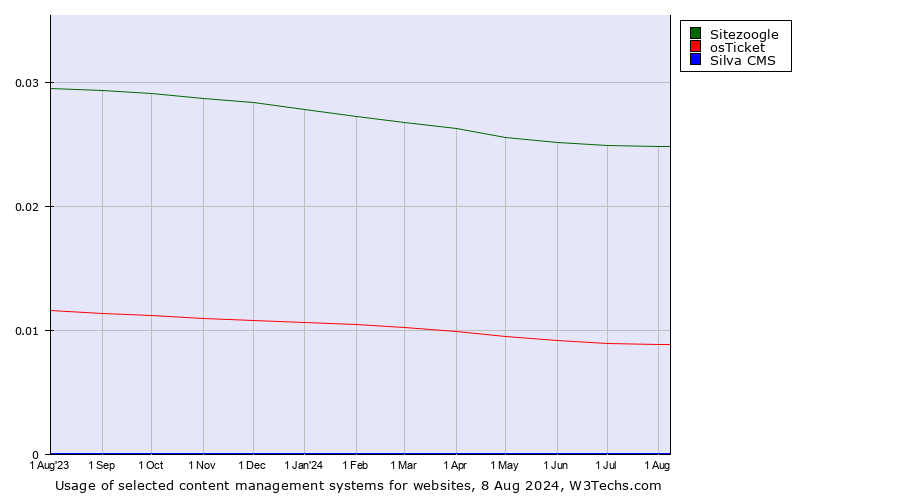 Historical trends in the usage of Sitezoogle vs. osTicket vs. Silva CMS