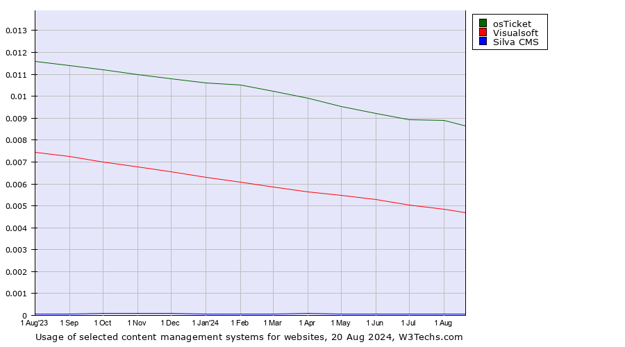 Historical trends in the usage of osTicket vs. Visualsoft vs. Silva CMS