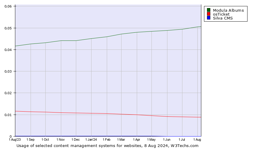 Historical trends in the usage of Modula Albums vs. osTicket vs. Silva CMS