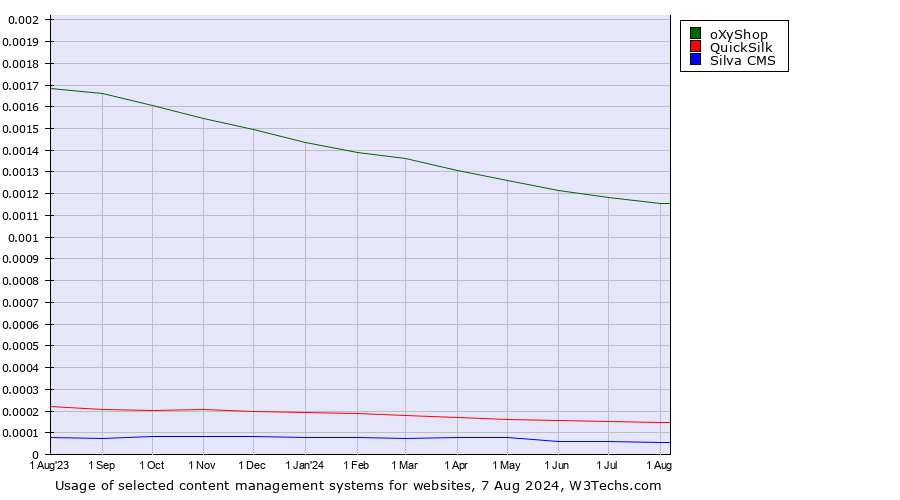 Historical trends in the usage of oXyShop vs. QuickSilk vs. Silva CMS