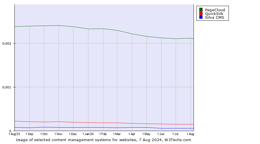 Historical trends in the usage of PageCloud vs. QuickSilk vs. Silva CMS