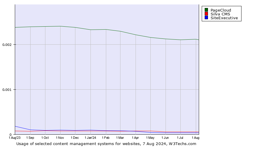 Historical trends in the usage of PageCloud vs. Silva CMS vs. SiteExecutive