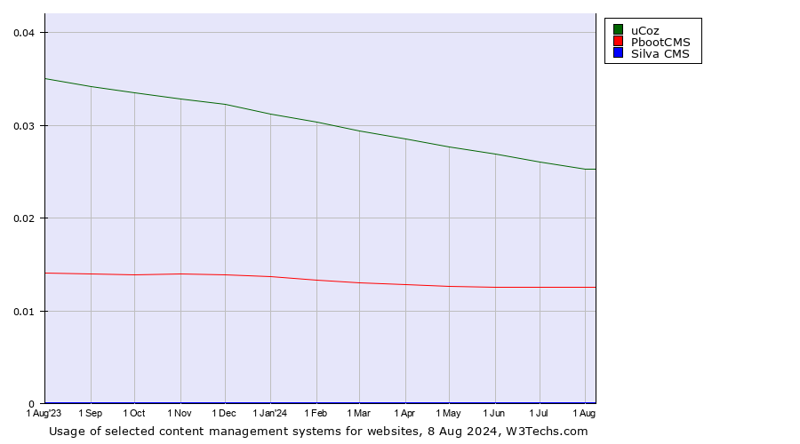 Historical trends in the usage of uCoz vs. PbootCMS vs. Silva CMS