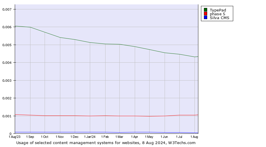 Historical trends in the usage of TypePad vs. phase 5 vs. Silva CMS