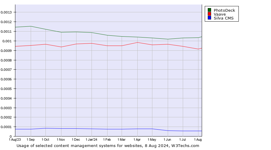 Historical trends in the usage of PhotoDeck vs. Vaave vs. Silva CMS