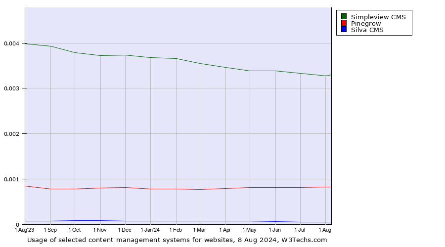 Historical trends in the usage of Simpleview CMS vs. Pinegrow vs. Silva CMS