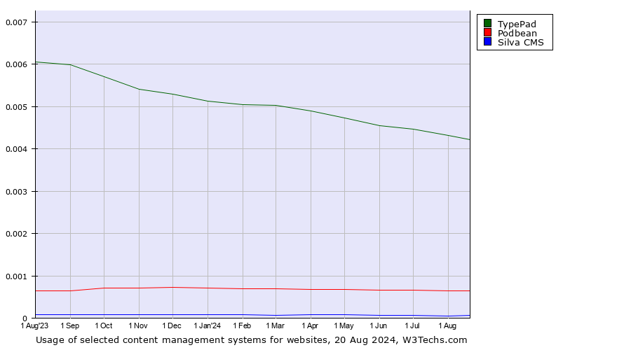 Historical trends in the usage of TypePad vs. Podbean vs. Silva CMS