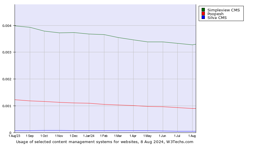 Historical trends in the usage of Simpleview CMS vs. Poopesh vs. Silva CMS