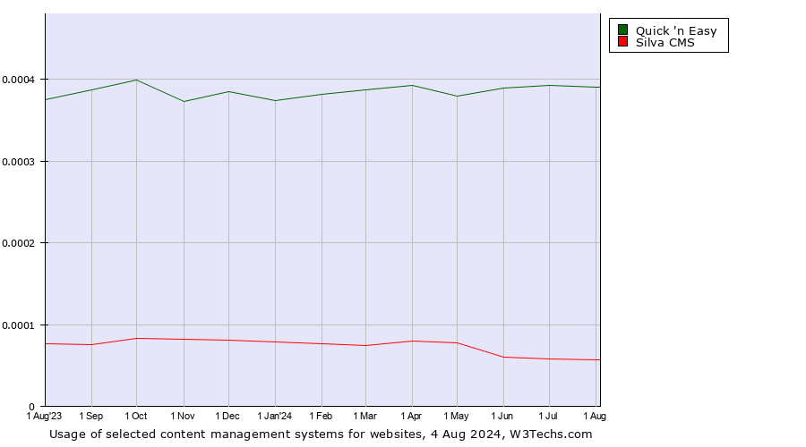 Historical trends in the usage of Quick 'n Easy vs. Silva CMS