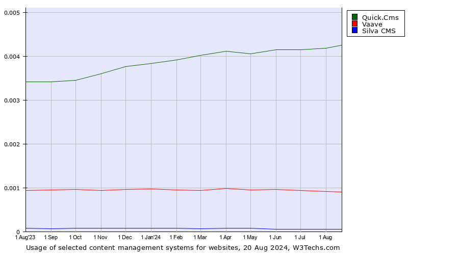 Historical trends in the usage of Quick.Cms vs. Vaave vs. Silva CMS