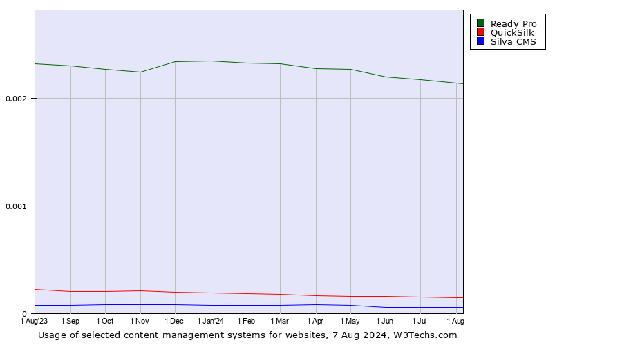 Historical trends in the usage of Ready Pro vs. QuickSilk vs. Silva CMS