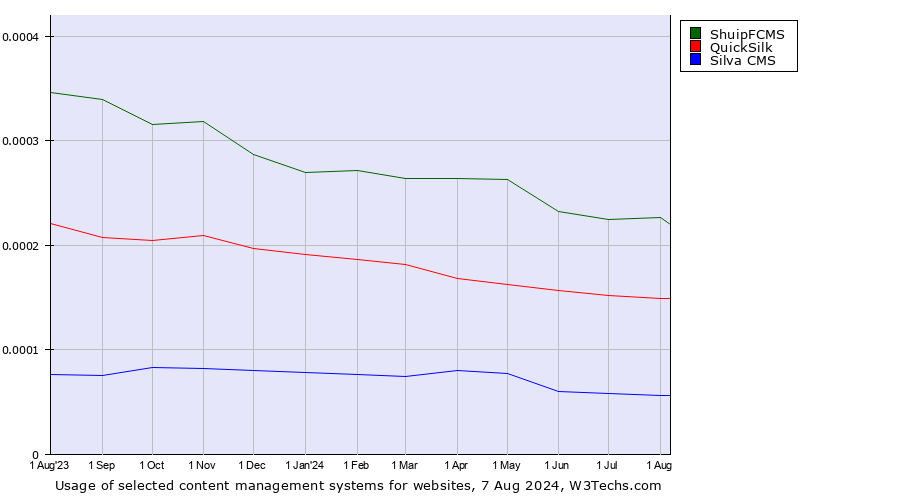 Historical trends in the usage of ShuipFCMS vs. QuickSilk vs. Silva CMS