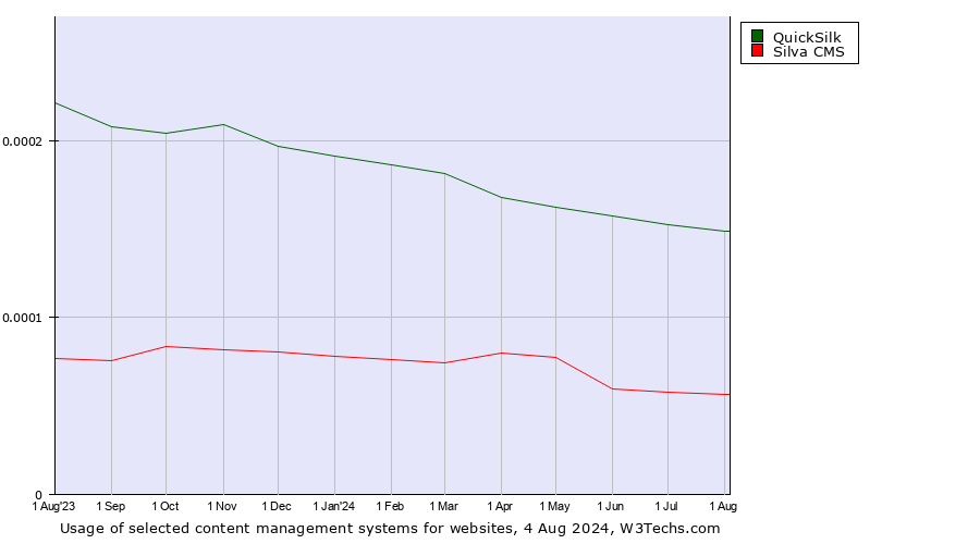 Historical trends in the usage of QuickSilk vs. Silva CMS