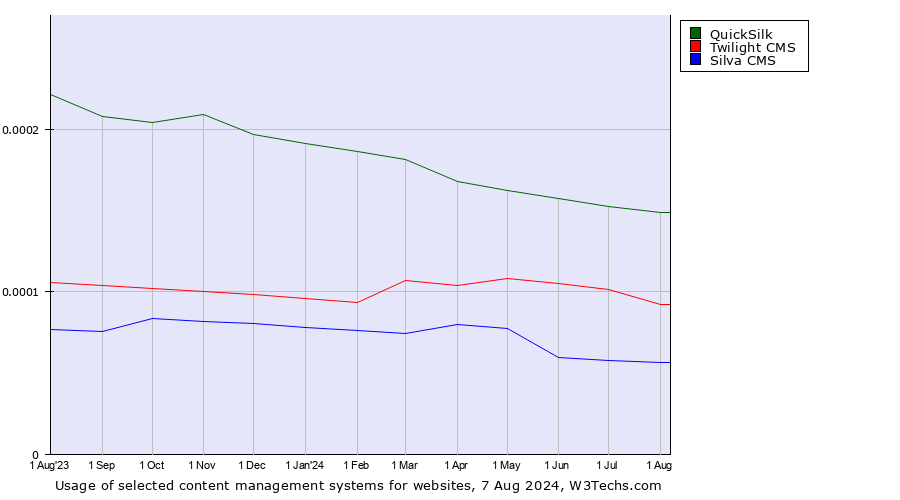 Historical trends in the usage of QuickSilk vs. Twilight CMS vs. Silva CMS